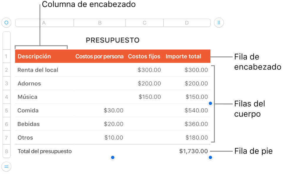 Tabla con filas y columnas de encabezado, cuerpo y pie de página, así como manijas para agregar o eliminar filas o columnas.