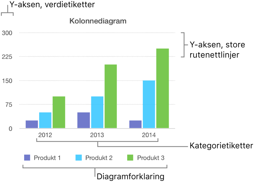 Et søylediagram som viser akseetikettene og diagramforklaringen.