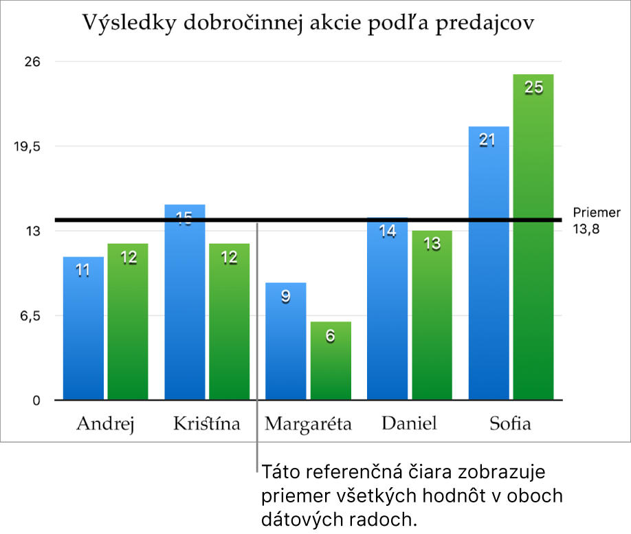 Stĺpcový graf s referenčnou čiarou zobrazujúcou priemernú hodnotu.