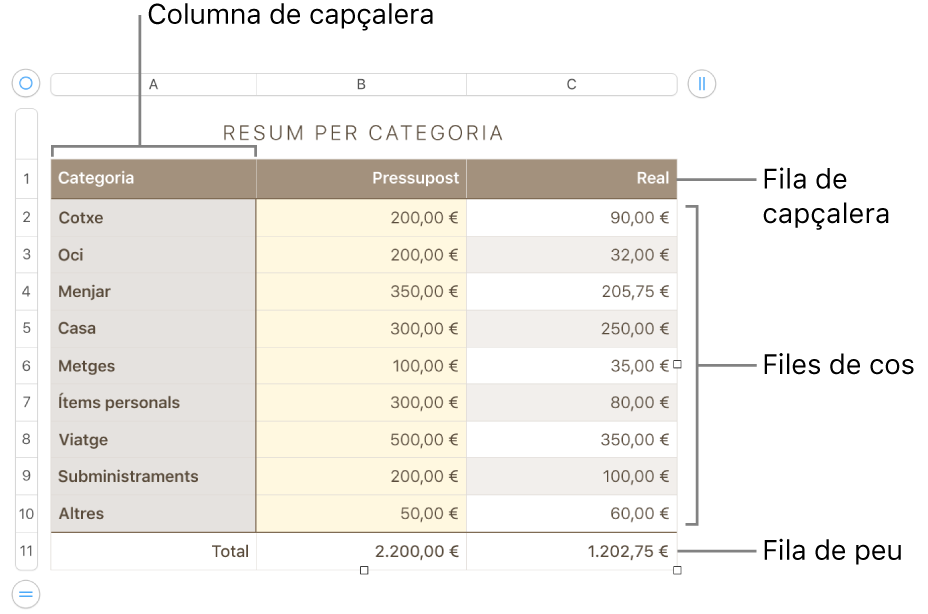 Una taula que mostra files i columnes de capçalera, de cos i de peu de pàgina i marcadors per afegir o eliminar files o columnes.