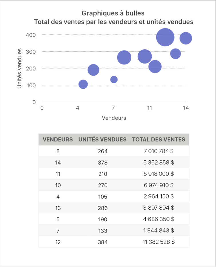 Graphique à bulles affichant le volume total des ventes en fonction du nombre de vendeurs et d’unités vendues.