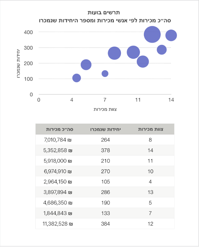 תרשים בועות המציג סכום מכירות כולל כפונקציה של מספר אנשי המכירות ומספר היחידות שנמכרו.