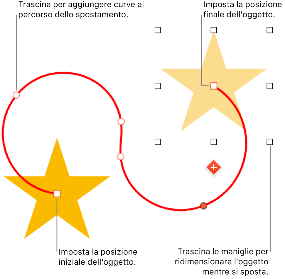 Un oggetto con un percorso di movimento curvo personalizzato. Un oggetto opaco che mostra la posizione iniziale e un oggetto fantasma che mostra la posizione finale.