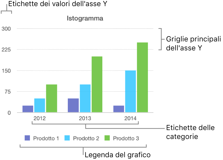 Istogramma che mostra le etichette dell'asse e la legenda del grafico.