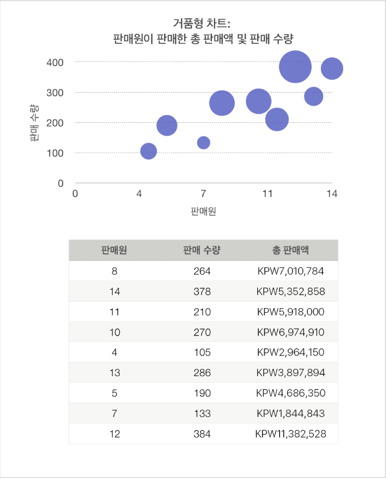 영업 사원의 수와 영업 실적의 함수로 판매액을 보여주는 거품형 차트.