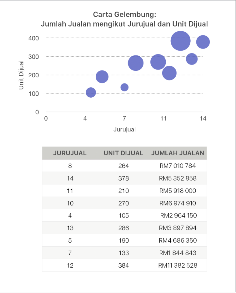 Carta gelembung menunjukkan jumlah jualan sebagai fungsi bilangan jurujual dan unit terjual.