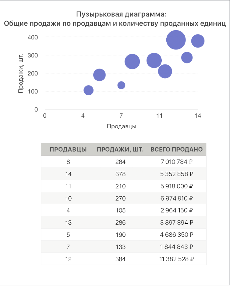 Пузырьковая диаграмма, показывающая объем продаж как функцию от количества продавцов и проданных товаров.