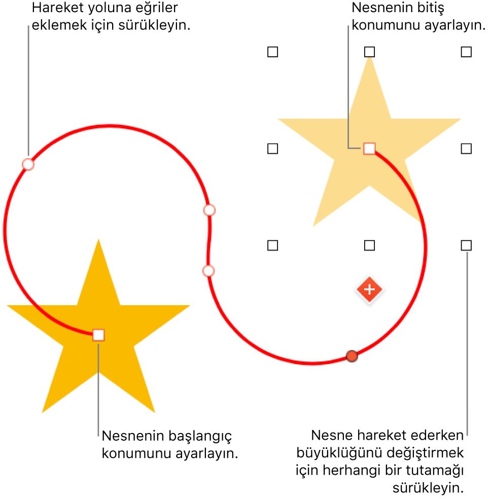 Özel ve kavisli hareket yolu olan bir nesne. Başlangıç konumunu gösteren opak nesne ve bitiş konumunu gösteren hayalet nesne.