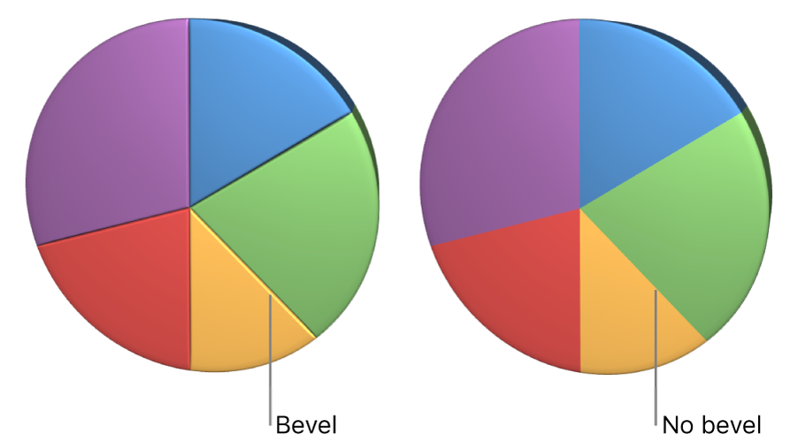 A 3D pie chart with bevelled edges.