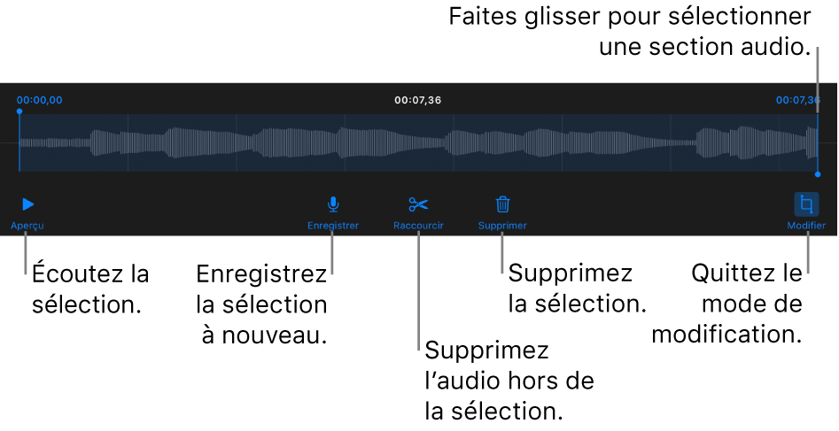 Commandes pour modifier un enregistrement sonore. Les poignées indiquent la section sélectionnée de l’enregistrement, et les boutons Aperçu, Enregistrer, Raccourcir, Supprimer et Mode de modification se trouvent en dessous.
