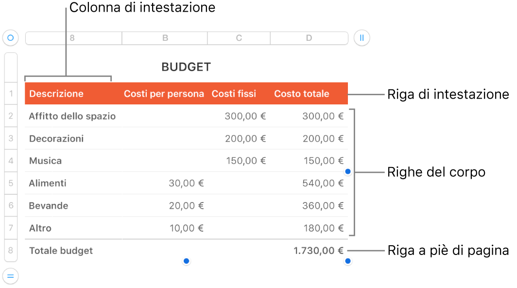 Tabella con righe e colonne di intestazione, corpo e piè di pagina, nonché le maniglie per aggiungere o eliminare righe o colonne.