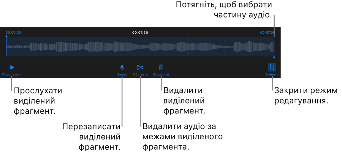 Елементи керування для редагуванням записаного аудіо. Маніпулятори позначають вибраний відрізок запису. Нижче наведено кнопки для попереднього перегляду, запису, обрізання, видалення та режиму редагування.