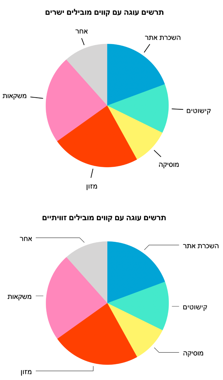 שני תרשימי עוגה – אחד עם שורות מובילות ישרות והשני עם שורות מובילות זוויתיות.