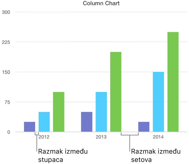 Stupčasti grafikon s prikazom razmaka između stupaca u odnosu na razmak između skupova.