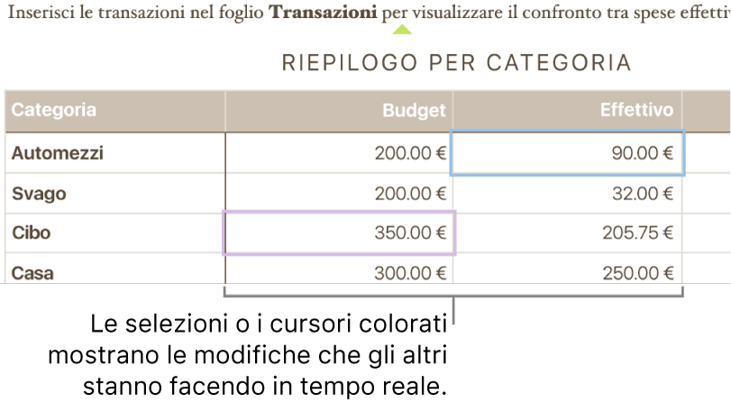 Triangoli colorati sotto il testo per mostrare i punti che i vari collaboratori stanno modificando.