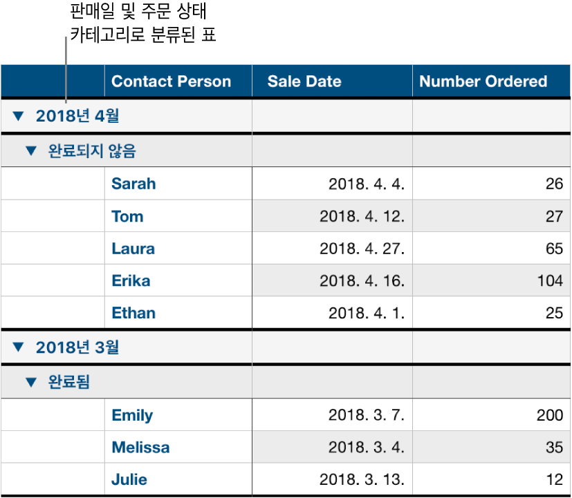 데이터가 판매일로 분류되어 있고 주문 현황이 하위 카테고리로 있는 표.