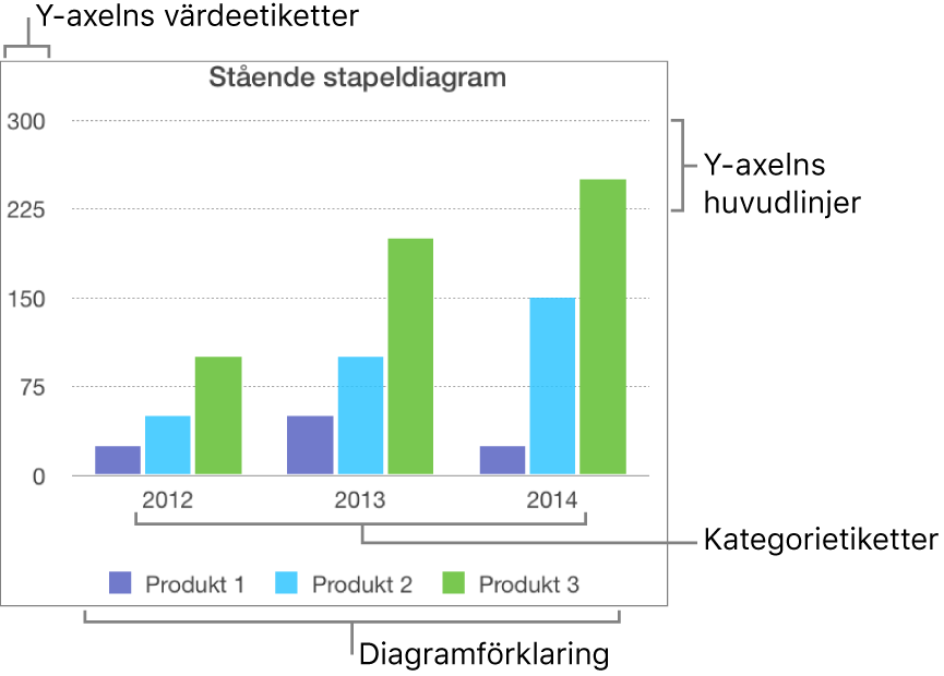 Ett stående stapeldiagram med axeletiketter och teckenförklaring.