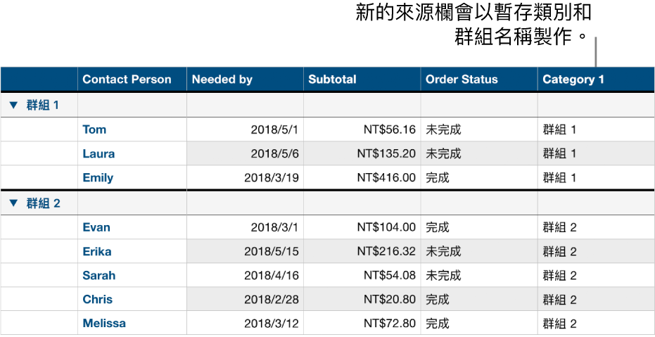 分類的表格帶有類別與群組的暫存區名稱。