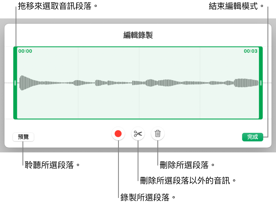 用於編輯已錄製音訊的控制項目。控點表示所選的錄製段落，下方是「預覽」、「錄製」、「裁剪」、「刪除」和「編輯模式」按鈕。