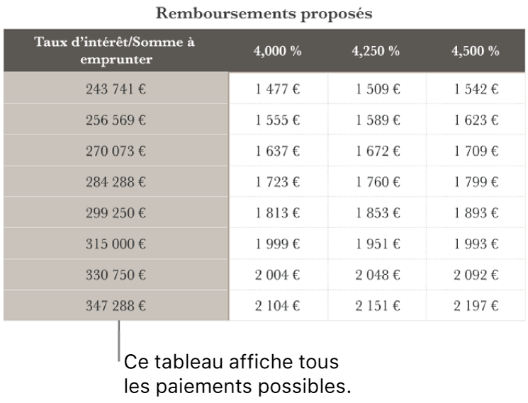 Un tableau d’emprunt avant le tri en fonction des taux d’intérêt abordables.