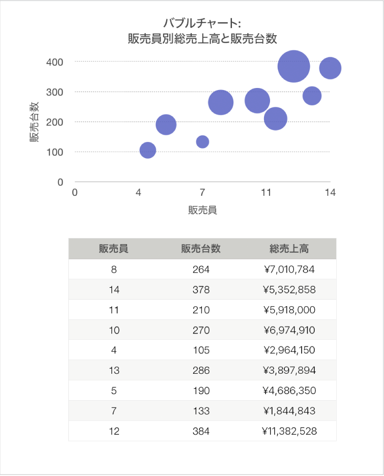 販売担当者と販売数量の関係として売上を示すバブルチャート。