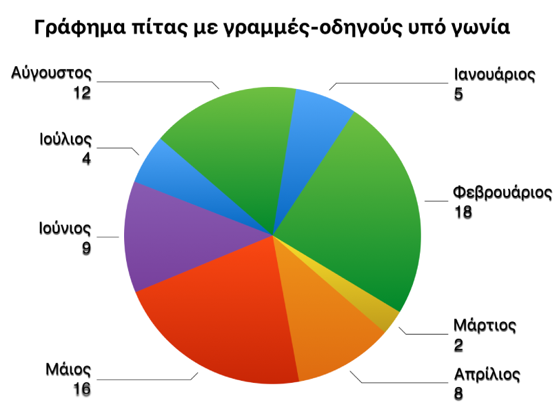 Ένα γράφημα πίτας με ετικέτες τιμών έξω από τις σφήνες πίτας και γραμμές-οδηγούς υπό γωνία που συνδέουν τις ετικέτες με τις σφήνες.