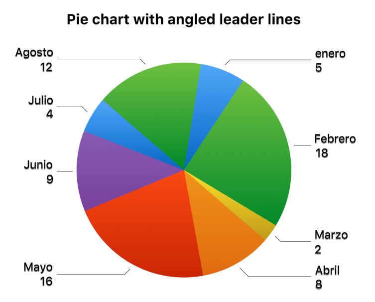 Una gráfica de sectores con etiquetas de valores afuera de los sectores y líneas guía angulares que conectan las etiquetas a los sectores.