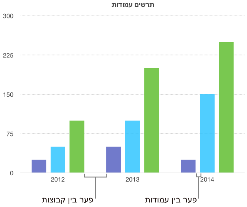 תרשים עמודות המציג את המרווח בין עמודות לעומת המרווח בין מערכים.