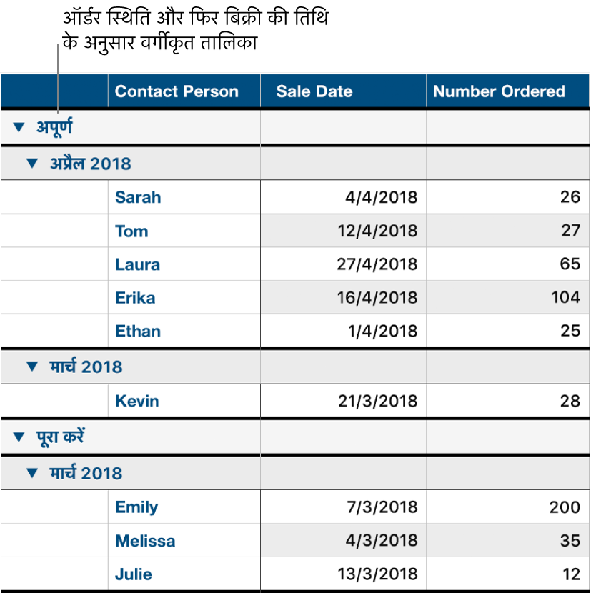 उप-श्रेणी के रूप में बिक्री तिथि के साथ ऑर्डर स्थिति द्वारा वर्गीकृत डेटा दिखाते हुए एक तालिका।