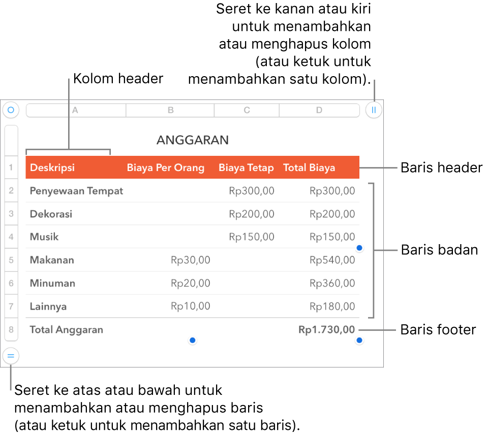 Sebuah tabel menunjukkan baris dan kolom header, badan, dan footer, dan pengendali untuk menambahkan atau menghapus baris atau kolom.