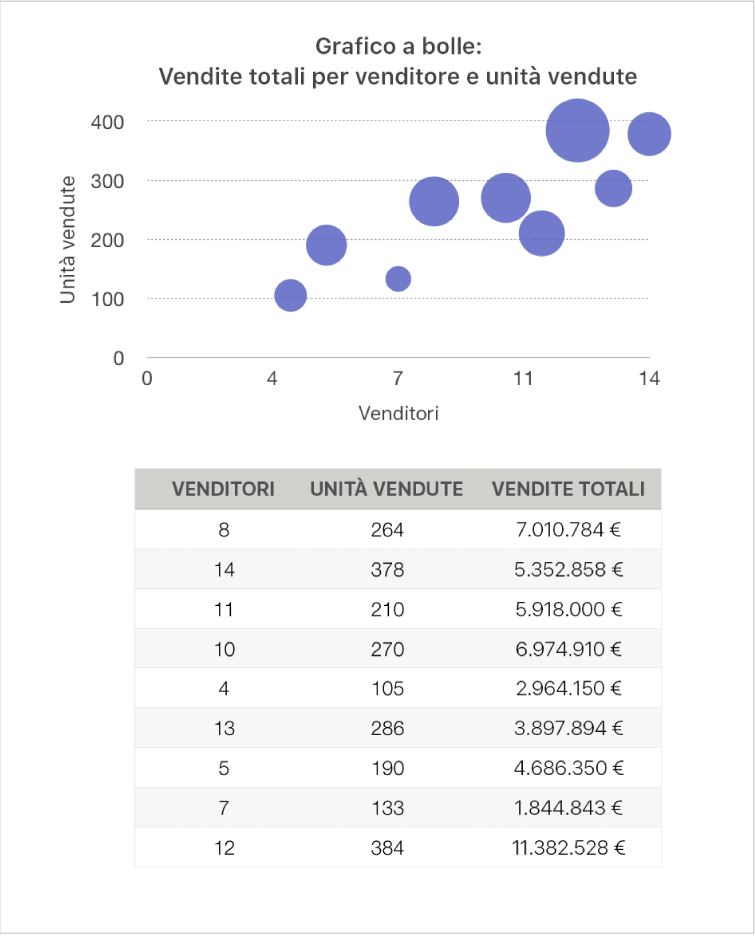 Grafico a bolle che mostra le vendite come una funzione di addetti alle vendite e numero di unità vendute.