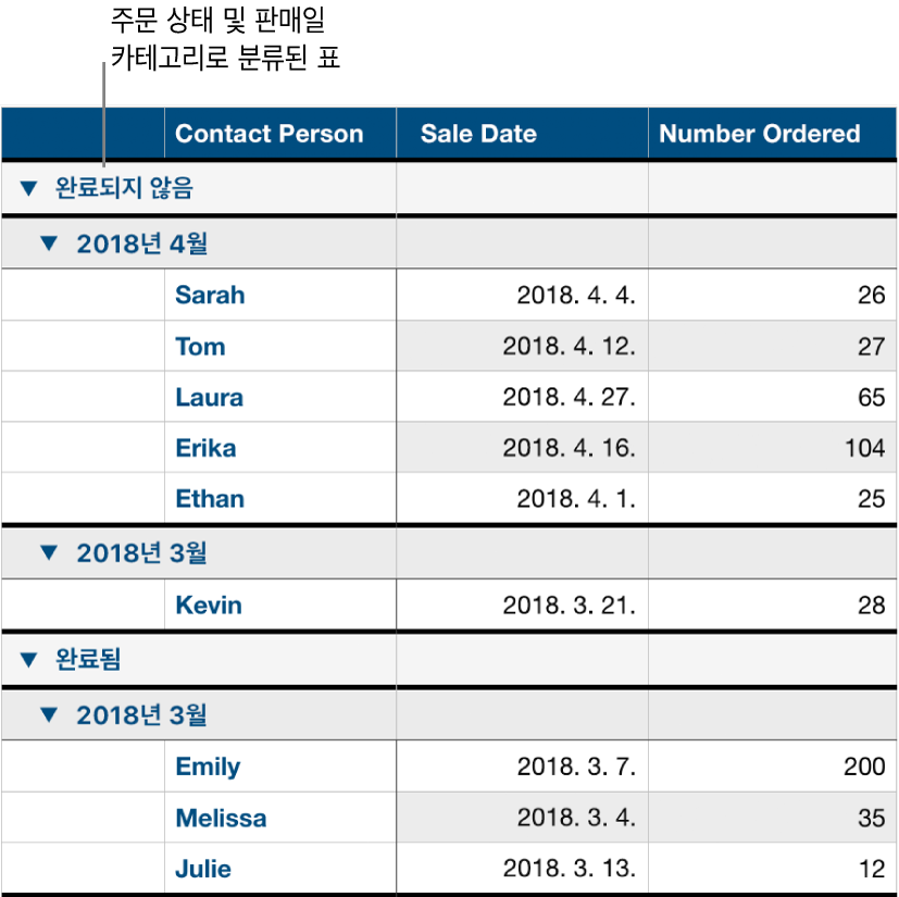 데이터가 주문 현황으로 분류되어 있고 판매일이 하위 카테고리로 있는 표.