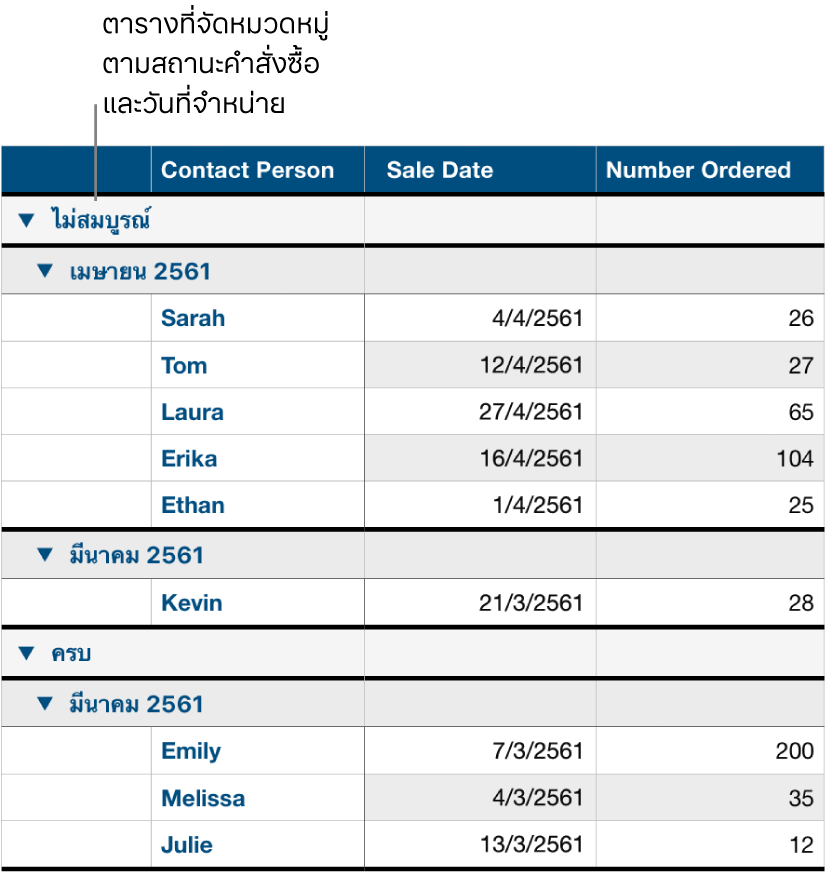 ตารางที่แสดงข้อมูลที่จัดหมวดหมู่ตามสถานะการสั่งซื้อ โดยมีวันที่ขายเป็นหมวดหมู่ย่อย