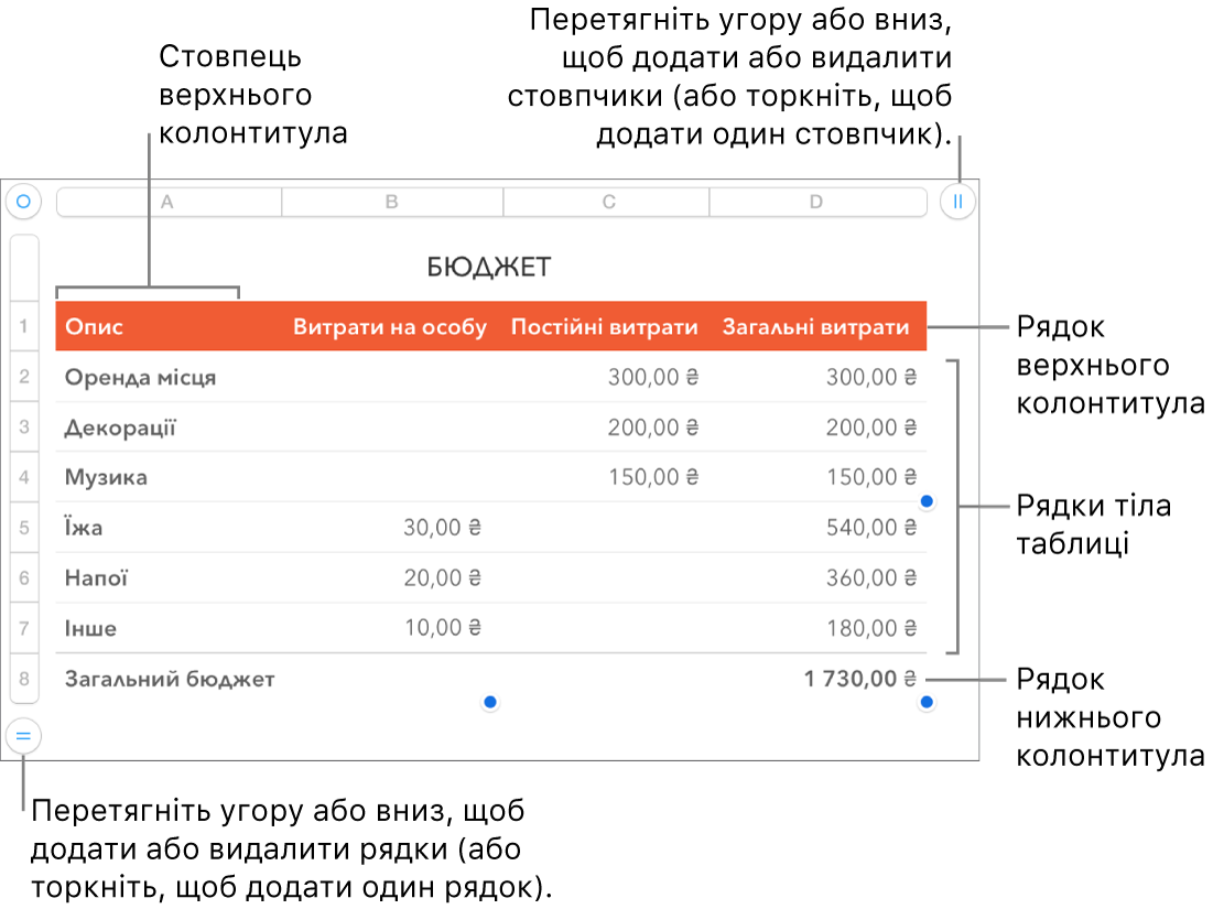 Таблиця з верхнім колонтитулом, тілом таблиці, рядками та стовпцями в нижньому колонтитулі та маніпуляторами для додавання або видалення рядків чи стовпців.