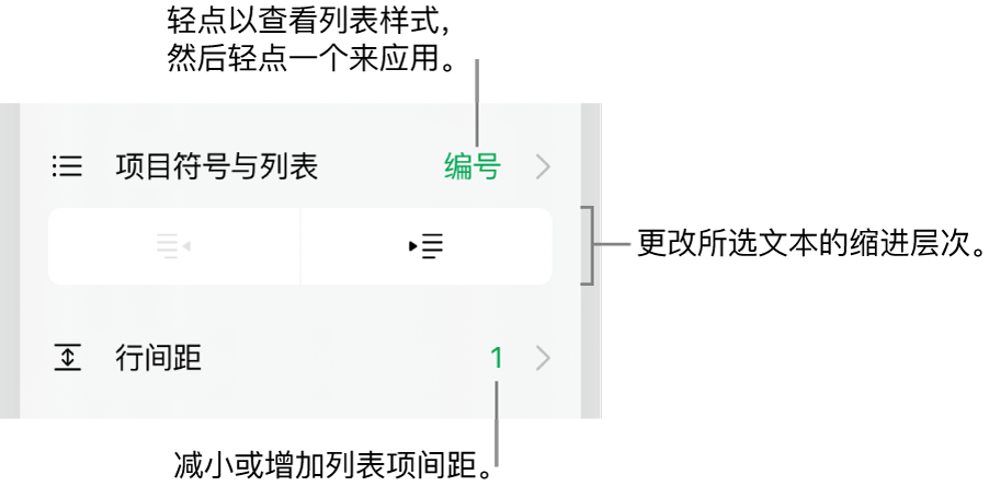 “格式”控制的“项目符号与列表”部分，其中标注指向“项目符号与列表”、减少缩进和缩进按钮以及行间距控制。