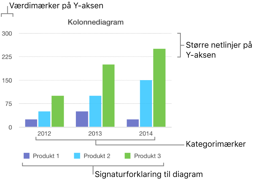 Et kolonnediagram med aksemærker og signaturforklaringen til diagrammet.