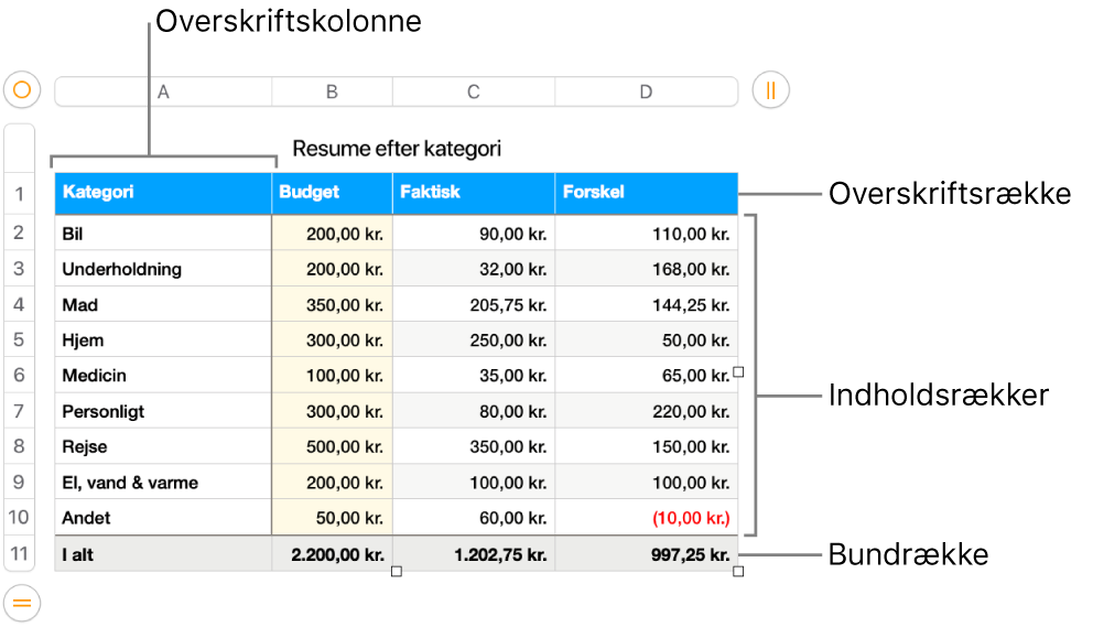 En tabel med overskrifts-, indholds- og bundrækker og -kolonner.