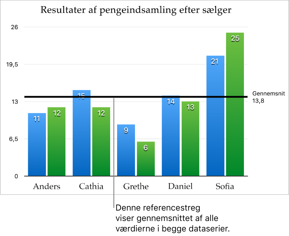 Et kolonnediagram med en referencestreg, der viser gennemsnitsværdien.