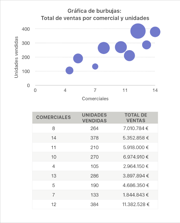 Una gráfica de burbujas donde se muestran cifras sobre ventas como una función de número de comerciales y unidades vendidas.