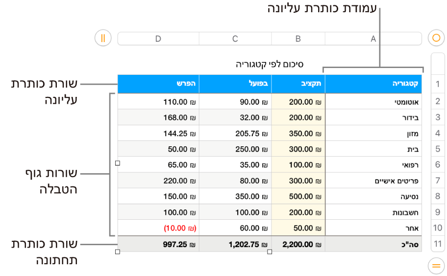 טבלה המציגה שורות ועמודות כותרת עליונה, גוף הטבלה וכותרת תחתונה.