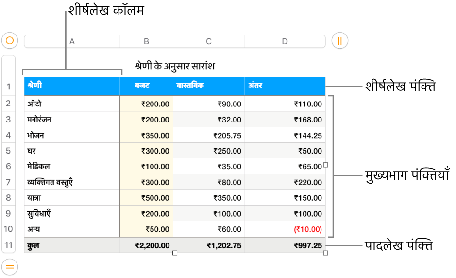 शीर्षलेख, मुख्य भाग और पादलेख पंक्तियों तथा स्तंभों को दर्शाने वाली तालिका।