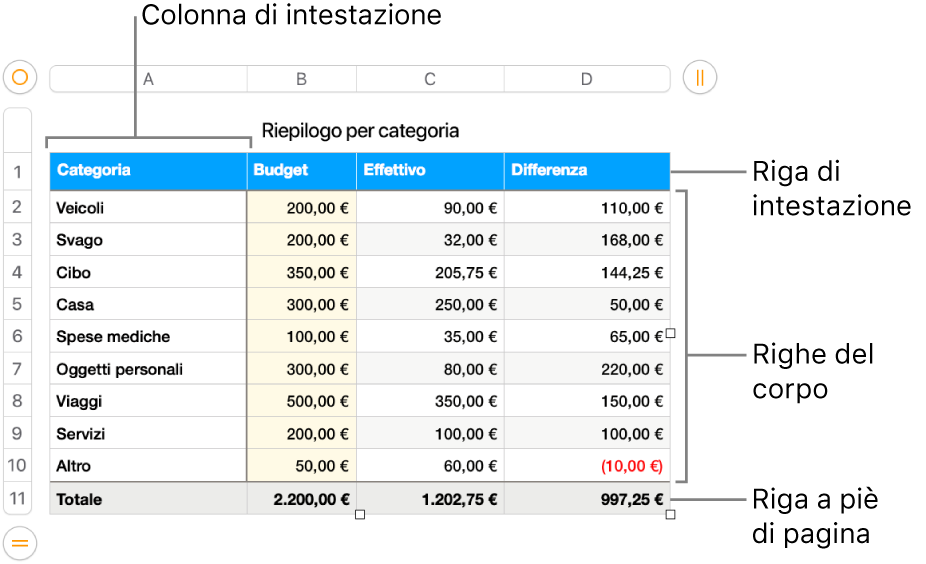 Tabella con righe e colonne di intestazione, corpo e piè di pagina.