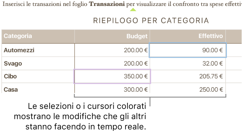 Triangoli colorati sotto il testo per mostrare i punti che diverse persone stanno modificando.