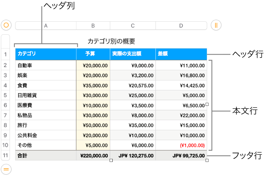 ヘッダ、本文、およびフッタ行と列が表示されている表。