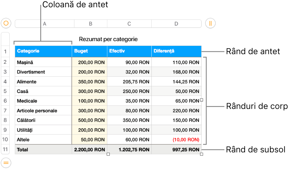 Un tabel afișând rândurile și coloanele de antet, corp și subsol.