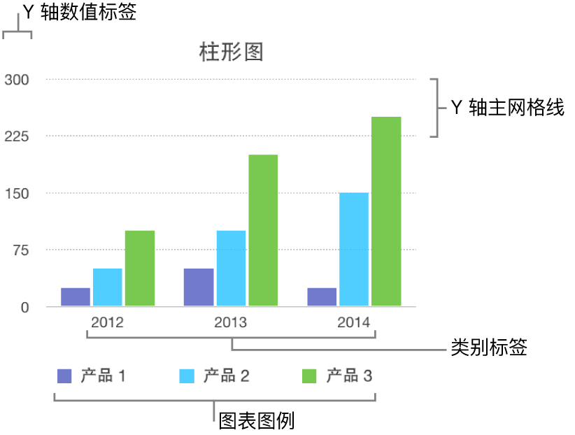 柱形图显示坐标轴标签和图表图例。