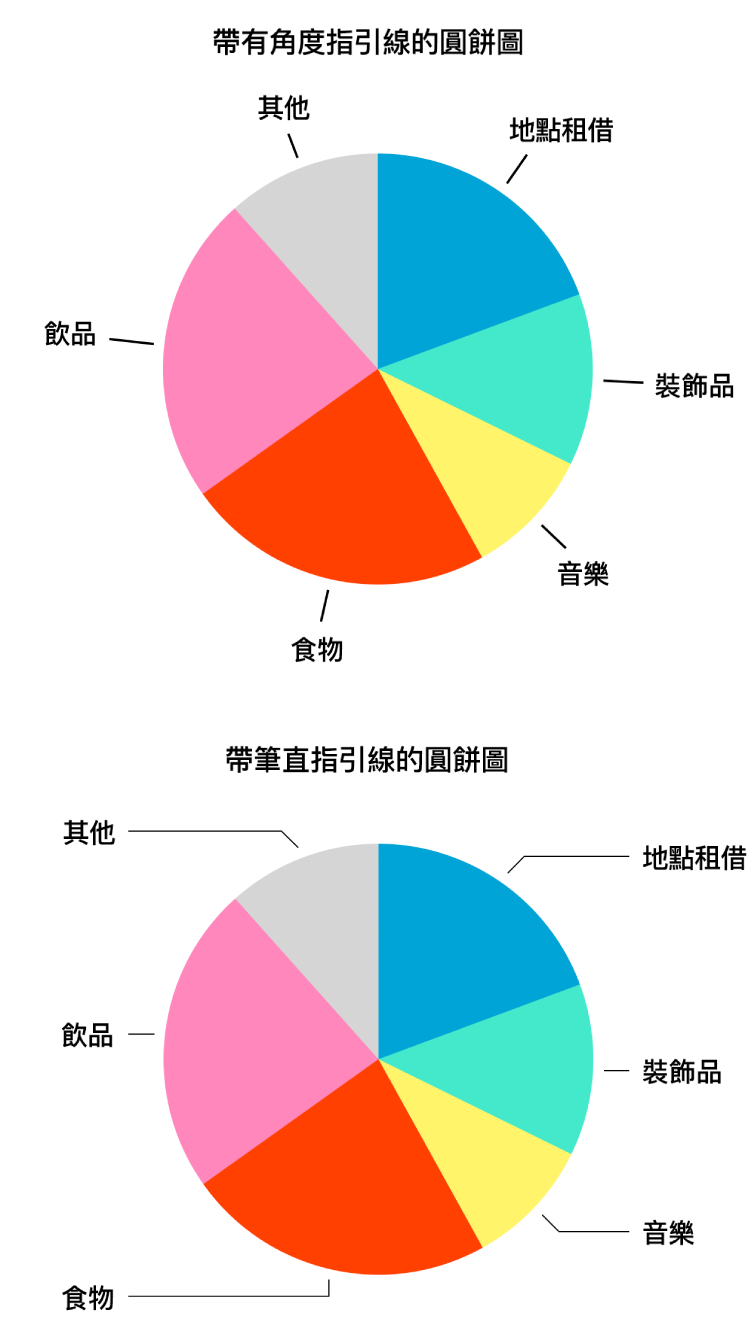 兩個圓形圖，一個帶有直線指引線；另一個帶有不規則指引線。