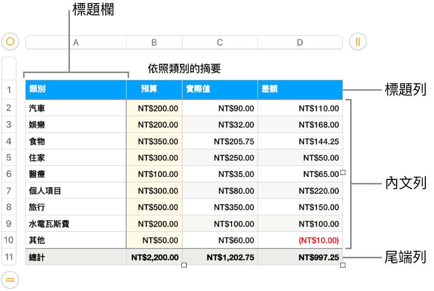 表格顯示標題、內文，以及尾端列和欄。