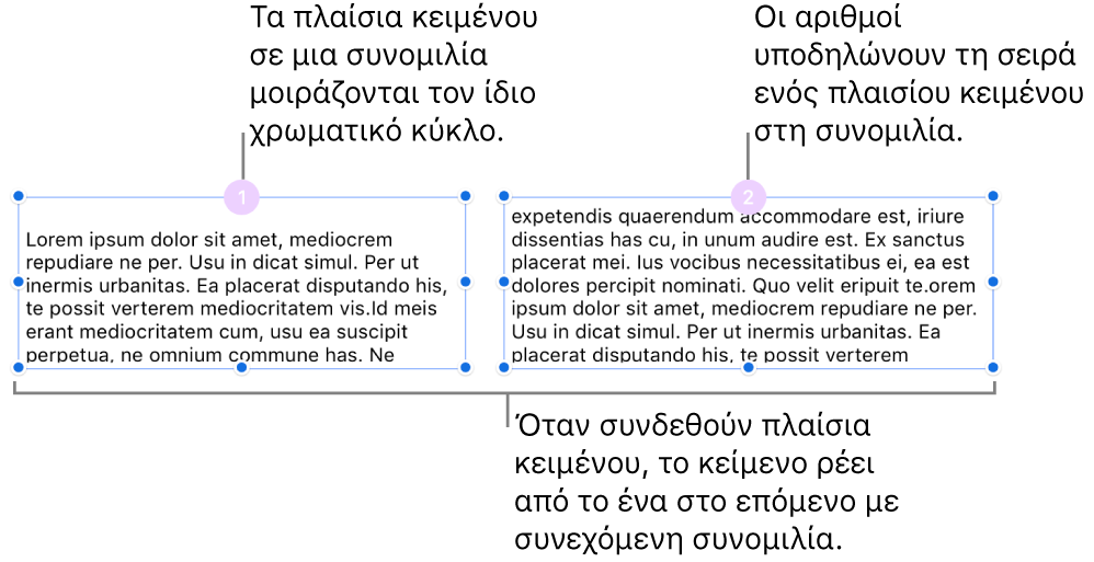 Δύο πλαίσια κειμένου με μοβ κύκλους στο πάνω μέρος και οι αριθμοί 1 και 2 στους κύκλους.