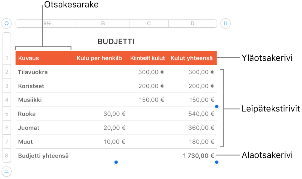 Taulukko, jossa on yläotsake, leipätekstiä ja alaotsakerivejä ja -sarakkeita.